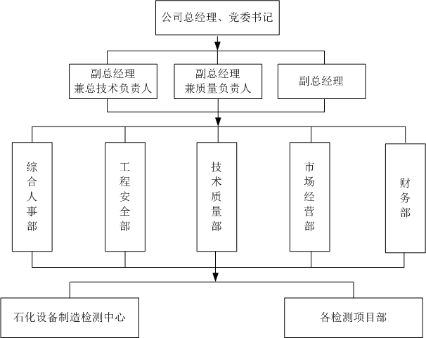 组织机构